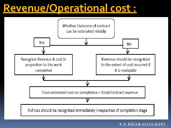 Revenue/Operational cost : K. K. RAO & ASSOCIATES Revenue/Operational cost : K. K. RAO & ASSOCIATES