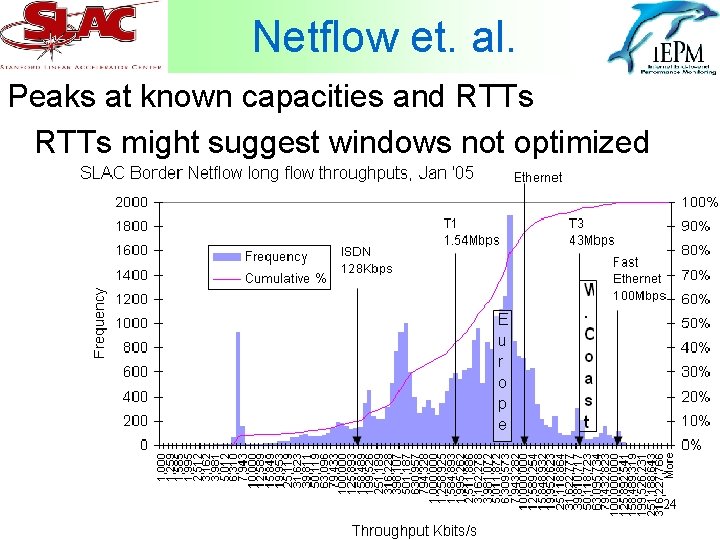 Netflow et. al. Peaks at known capacities and RTTs might suggest windows not optimized