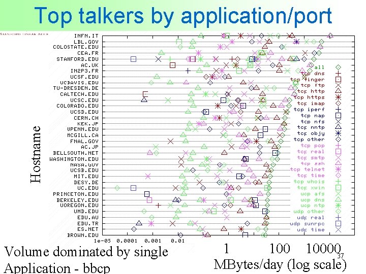 Hostname Top talkers by application/port Volume dominated by single Application - bbcp 1 1000037
