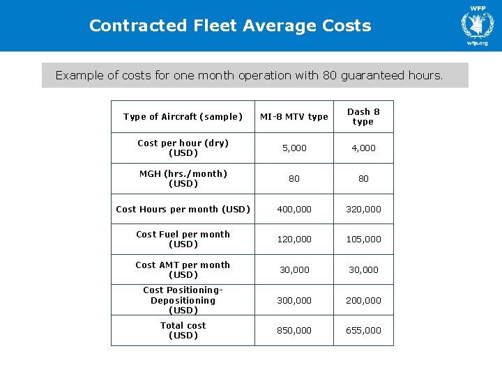 Contracted Fleet Average Costs Example of costs for one month operation with 80 guaranteed