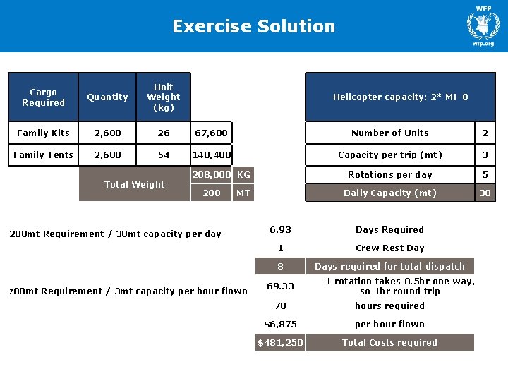 Exercise Solution Cargo Required Quantity Unit Weight (kg) Family Kits 2, 600 26 67, Exercise Solution Cargo Required Quantity Unit Weight (kg) Family Kits 2, 600 26 67,
