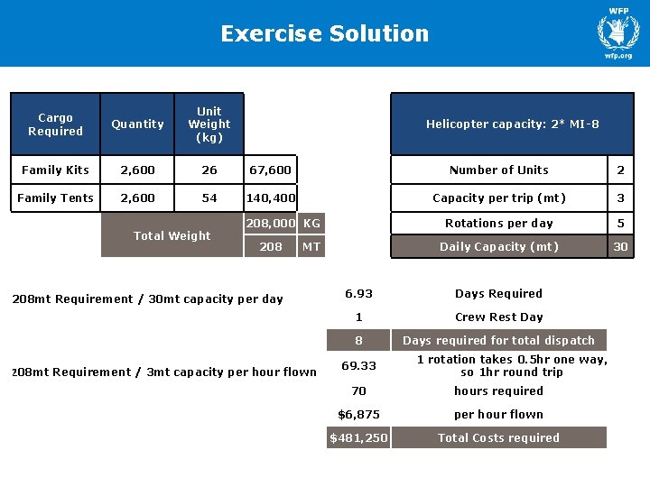 Exercise Solution Cargo Required Quantity Unit Weight (kg) Family Kits 2, 600 26 67,