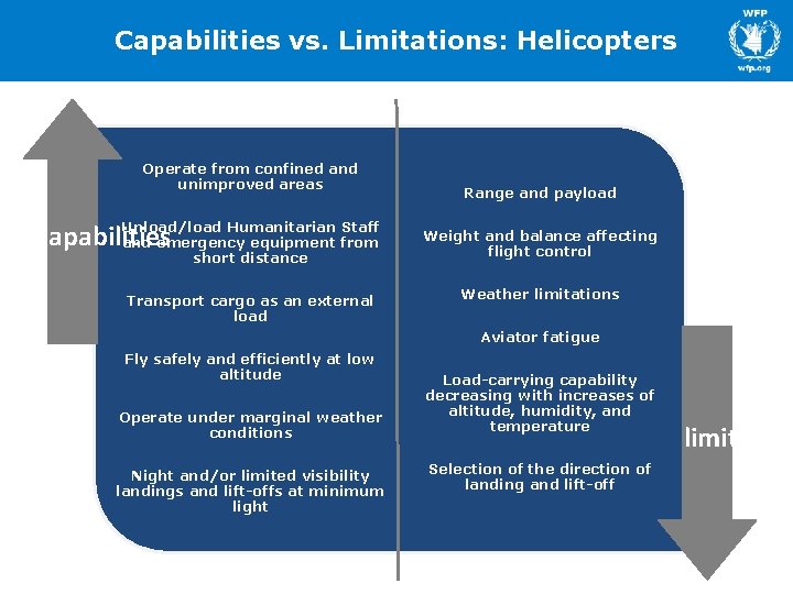 Capabilities vs. Limitations: Helicopters Operate from confined and unimproved areas Unload/load Humanitarian Staff capabilities