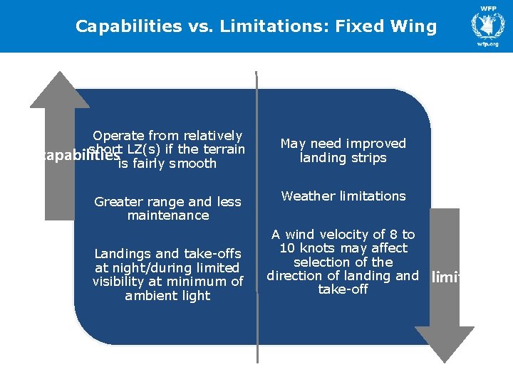 Capabilities vs. Limitations: Fixed Wing Operate from relatively short LZ(s) if the terrain capabilities