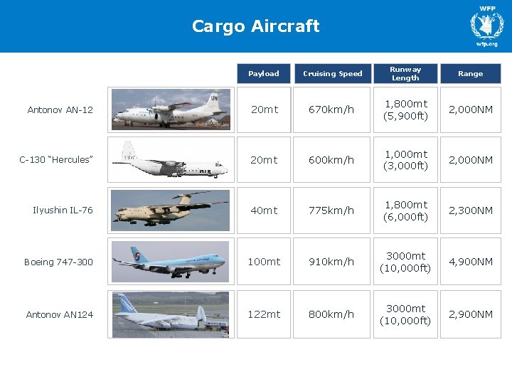 Cargo Aircraft Payload Cruising Speed Runway Length Range Antonov AN-12 20 mt 670 km/h