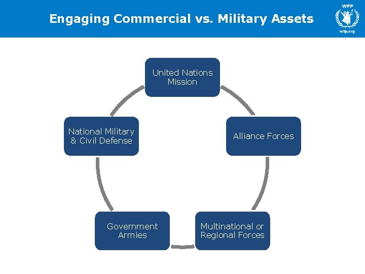 Engaging Commercial vs. Military Assets United Nations Mission National Military & Civil Defense Government Engaging Commercial vs. Military Assets United Nations Mission National Military & Civil Defense Government