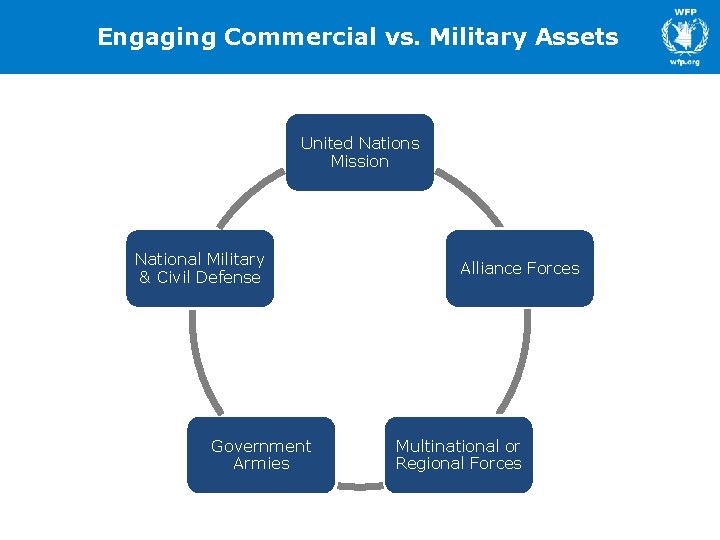 Engaging Commercial vs. Military Assets United Nations Mission National Military & Civil Defense Government