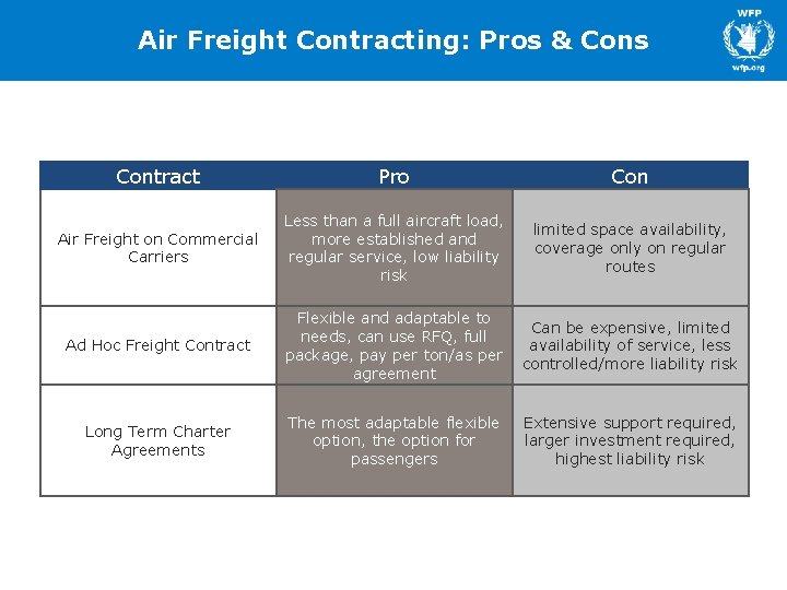 Air Freight Contracting: Pros & Cons Contract Pro Con Air Freight on Commercial Carriers