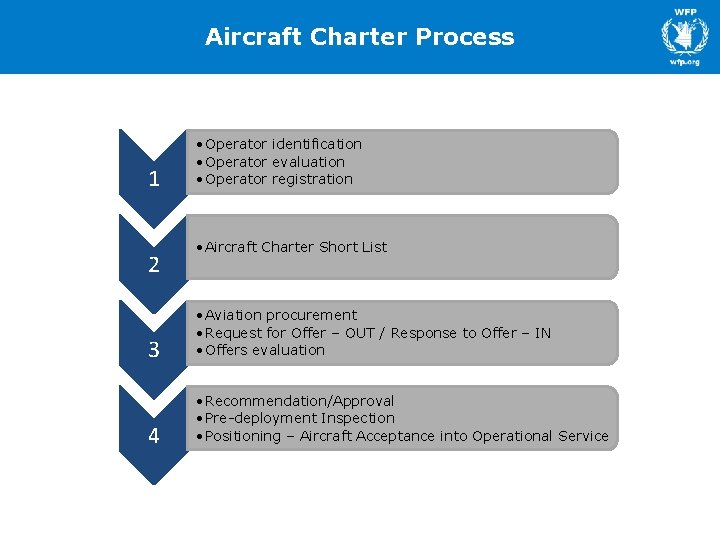 Aircraft Charter Process 1 2 • Operator identification • Operator evaluation • Operator registration Aircraft Charter Process 1 2 • Operator identification • Operator evaluation • Operator registration