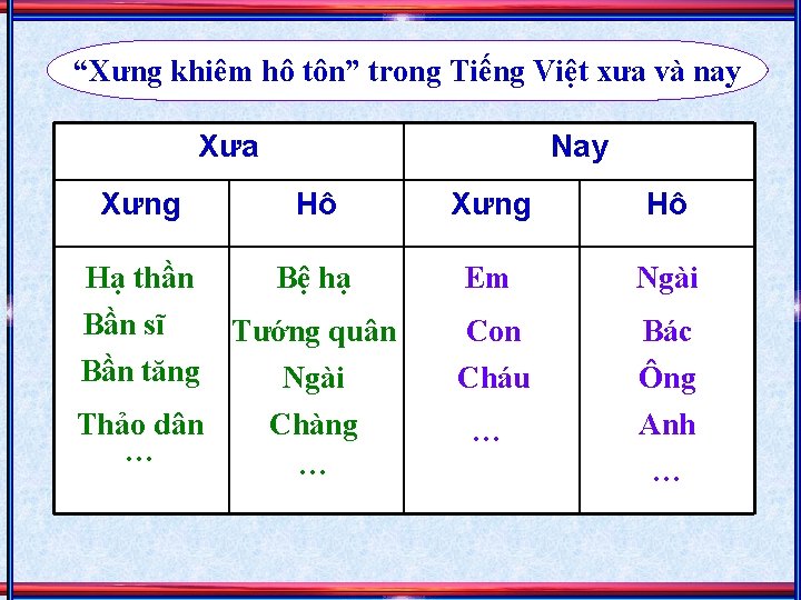 “Xưng khiêm hô tôn” trong Tiếng Việt xưa và nay Xưa Nay Xưng Hô