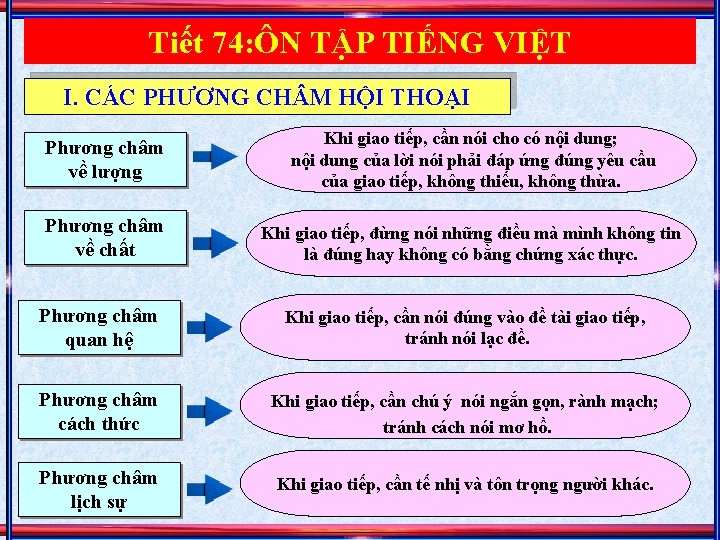 Tiết 74: ÔN TẬP TIẾNG VIỆT I. CÁC PHƯƠNG CH M HỘI THOẠI Phương