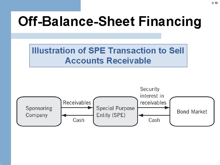 3 -18 Off-Balance-Sheet Financing Illustration of SPE Transaction to Sell Accounts Receivable 