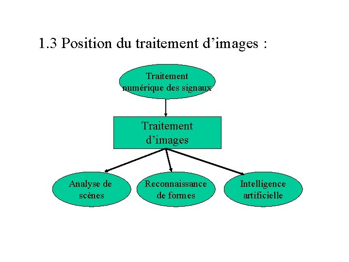 1. 3 Position du traitement d’images : Traitement numérique des signaux Traitement d’images Analyse 1. 3 Position du traitement d’images : Traitement numérique des signaux Traitement d’images Analyse