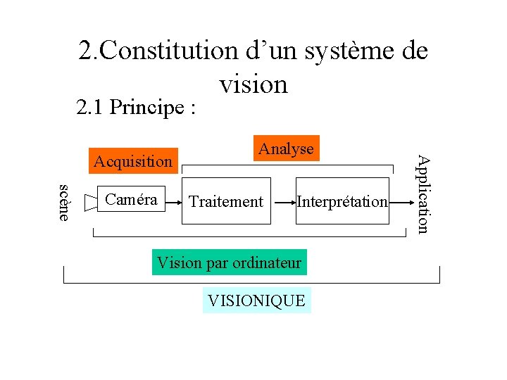 2. Constitution d’un système de vision 2. 1 Principe : scène Caméra Traitement Interprétation 2. Constitution d’un système de vision 2. 1 Principe : scène Caméra Traitement Interprétation