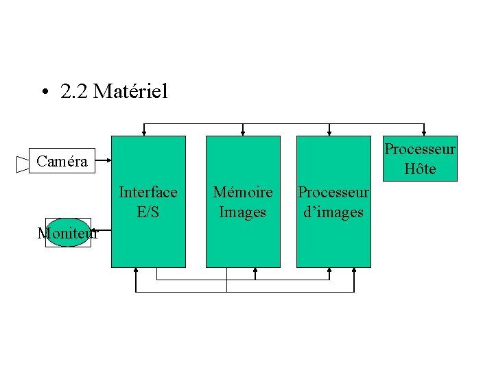 • 2. 2 Matériel Processeur Hôte Caméra Interface E/S Moniteur Mémoire Images Processeur • 2. 2 Matériel Processeur Hôte Caméra Interface E/S Moniteur Mémoire Images Processeur