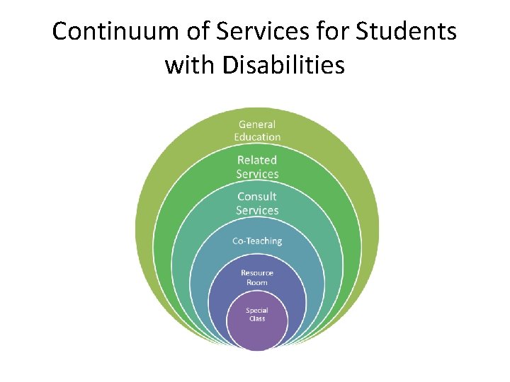 Continuum of Services for Students with Disabilities Continuum of Services for Students with Disabilities