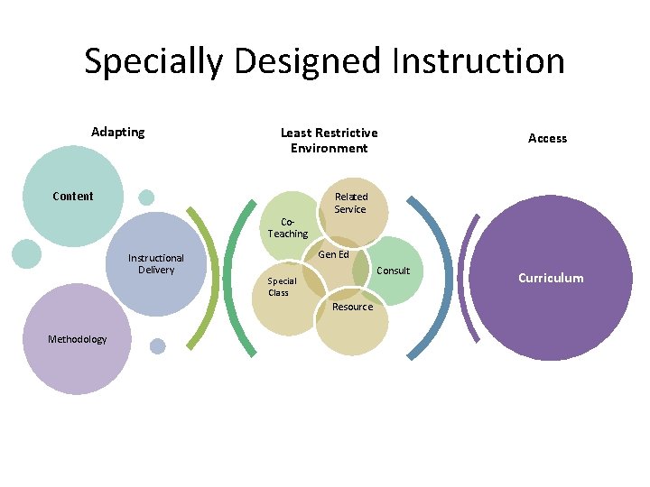 Specially Designed Instruction Adapting Least Restrictive Environment Content Co. Teaching Instructional Delivery Related Service Specially Designed Instruction Adapting Least Restrictive Environment Content Co. Teaching Instructional Delivery Related Service