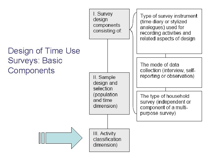 Design of Time Use Surveys: Basic Components 