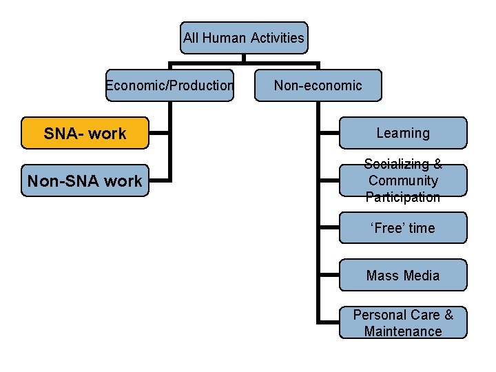 All Human Activities Economic/Production Non-economic SNA- work Learning Non-SNA work Socializing & Community Participation