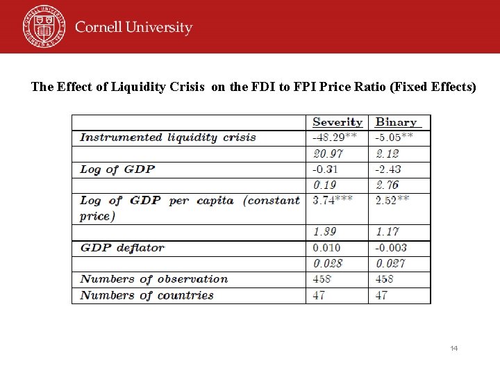 The Effect of Liquidity Crisis on the FDI to FPI Price Ratio (Fixed Effects)