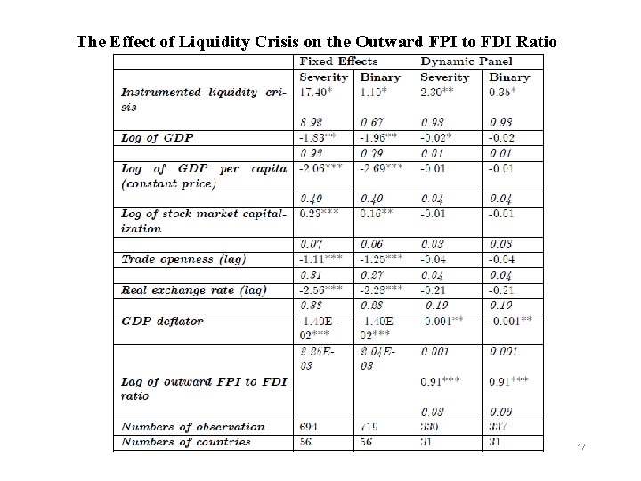 The Effect of Liquidity Crisis on the Outward FPI to FDI Ratio 17 
