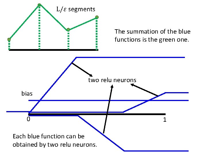 The summation of the blue functions is the green one. two relu neurons bias