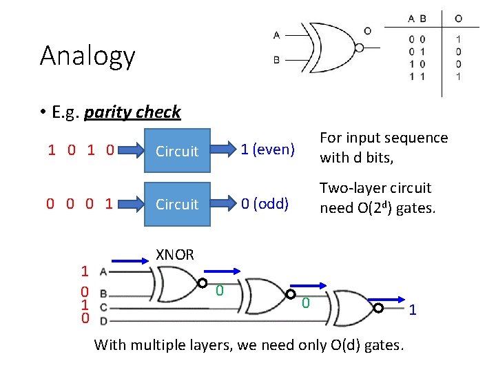 Analogy • E. g. parity check 1 0 0 1 1 0 Circuit 1