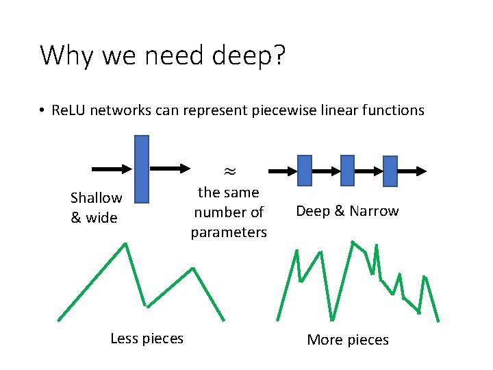 Why we need deep? • Re. LU networks can represent piecewise linear functions Shallow