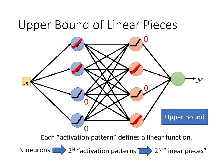 Upper Bound of Linear Pieces 0 0 0 Upper Bound 0 Each “activation pattern”