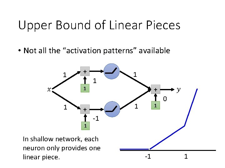Upper Bound of Linear Pieces • Not all the “activation patterns” available 1 +