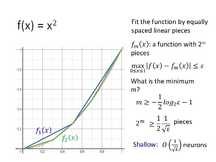 f(x) = x 2 Fit the function by equally spaced linear pieces What is