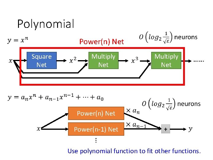 Polynomial Power(n) Net Square Net Multiply Net …… Power(n) Net Power(n-1) Net + …