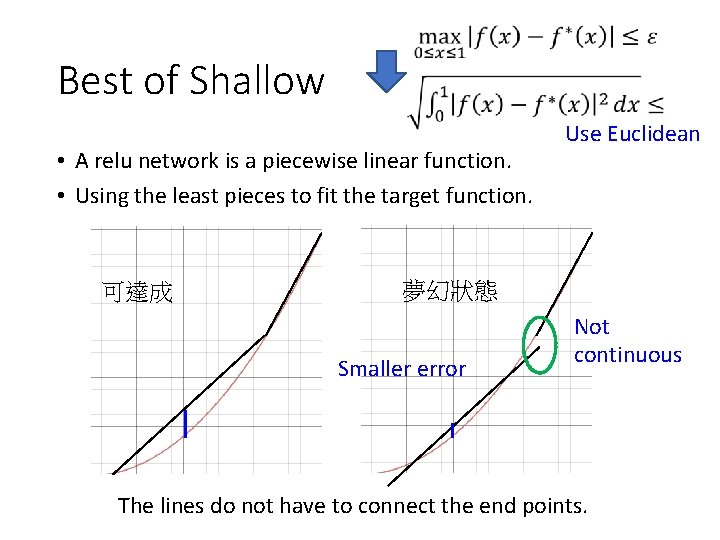 Best of Shallow • A relu network is a piecewise linear function. • Using