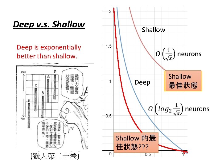 Deep v. s. Shallow Deep is exponentially better than shallow. Deep Shallow 的最 佳狀態?