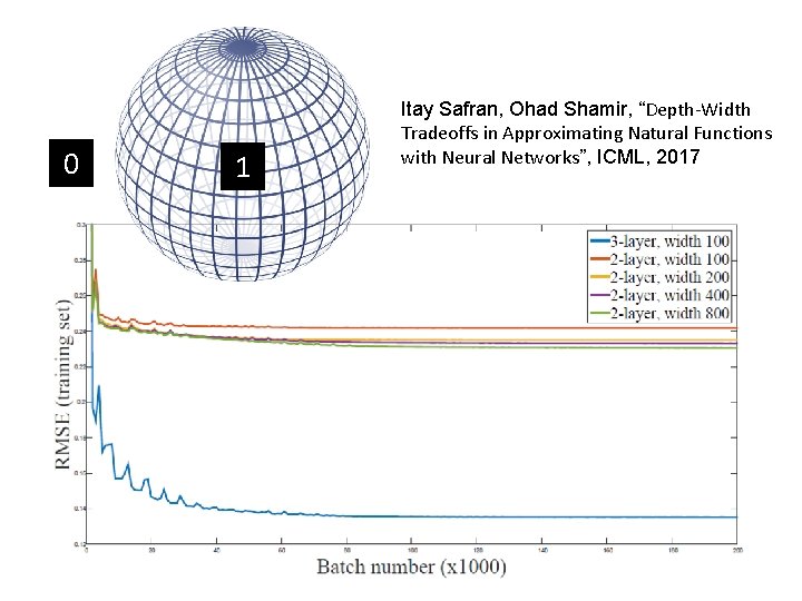 0 1 Itay Safran, Ohad Shamir, “Depth-Width Tradeoffs in Approximating Natural Functions with Neural