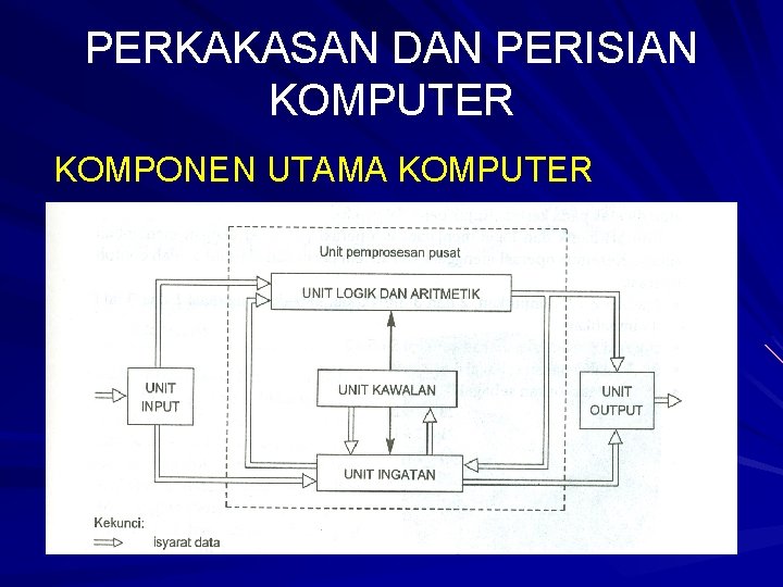 PERKAKASAN DAN PERISIAN KOMPUTER KOMPONEN UTAMA KOMPUTER 