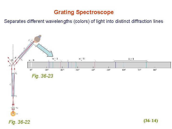 Grating Spectroscope Separates different wavelengths (colors) of light into distinct diffraction lines Fig. 36
