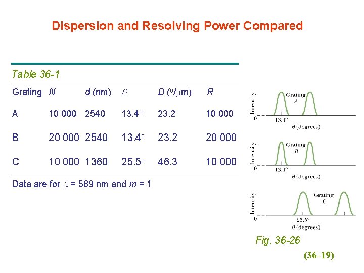 Dispersion and Resolving Power Compared Table 36 -1 Grating N d (nm) q D