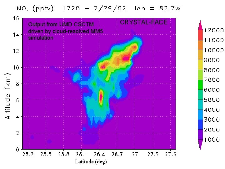 Output from UMD CSCTM driven by cloud-resolved MM 5 simulation Latitude (deg) CRYSTAL-FACE 