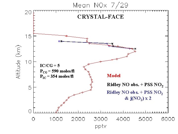 CRYSTAL-FACE IC/CG = 5 PCG = 590 moles/fl PIC = 354 moles/fl Model Ridley