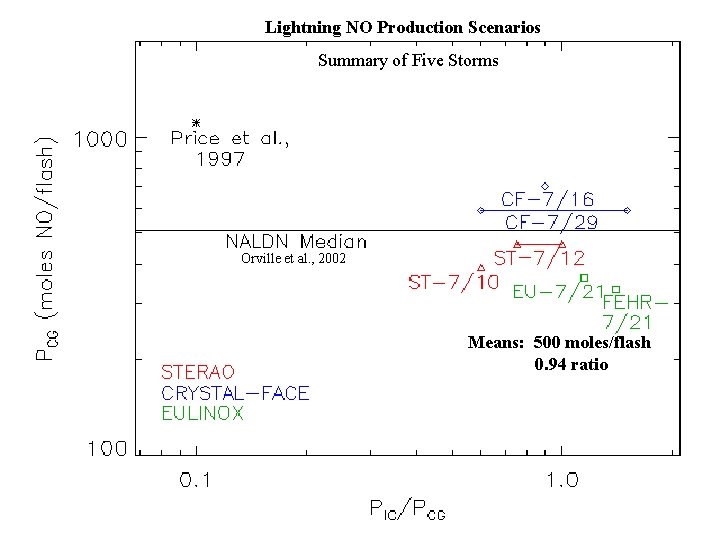 Lightning NO Production Scenarios Summary of Five Storms Orville et al. , 2002 Means: