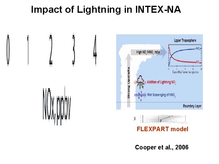 Impact of Lightning in INTEX-NA FLEXPART model Cooper et al. , 2006 