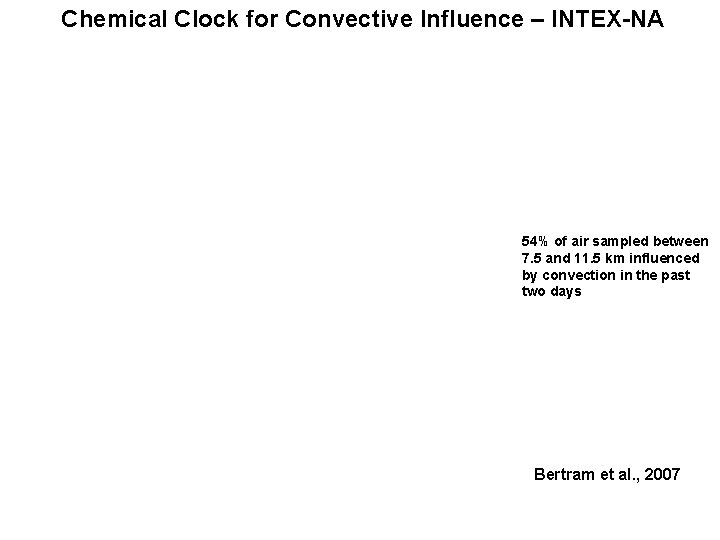 Chemical Clock for Convective Influence – INTEX-NA 54% of air sampled between 7. 5