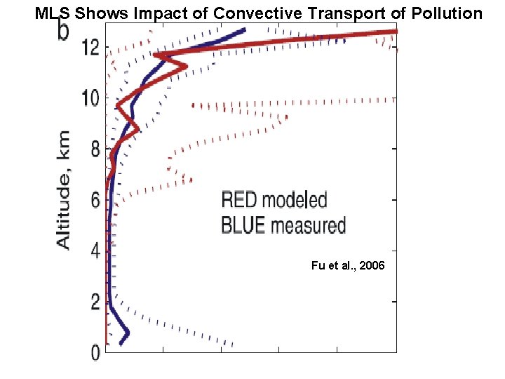 MLS Shows Impact of Convective Transport of Pollution Fu et al. , 2006 