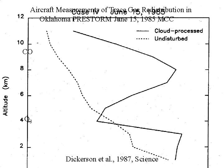 Aircraft Measurements of Trace Gas Redistribution in Oklahoma PRESTORM June 15, 1985 MCC CO