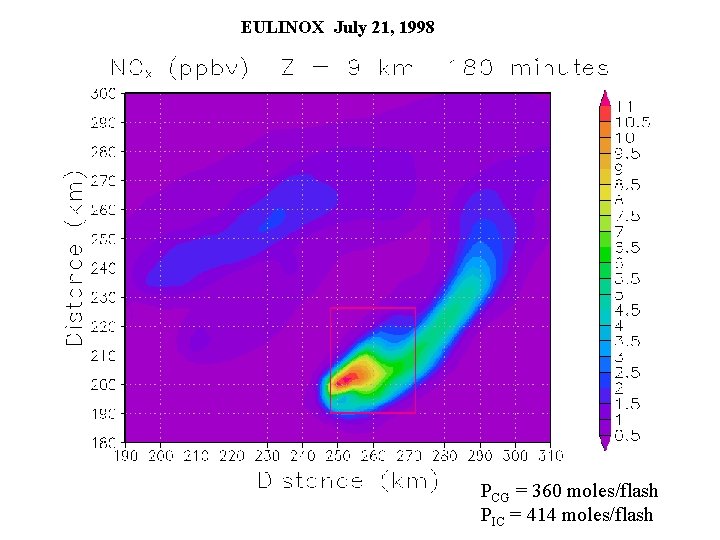 EULINOX July 21, 1998 PCG = 360 moles/flash PIC = 414 moles/flash 