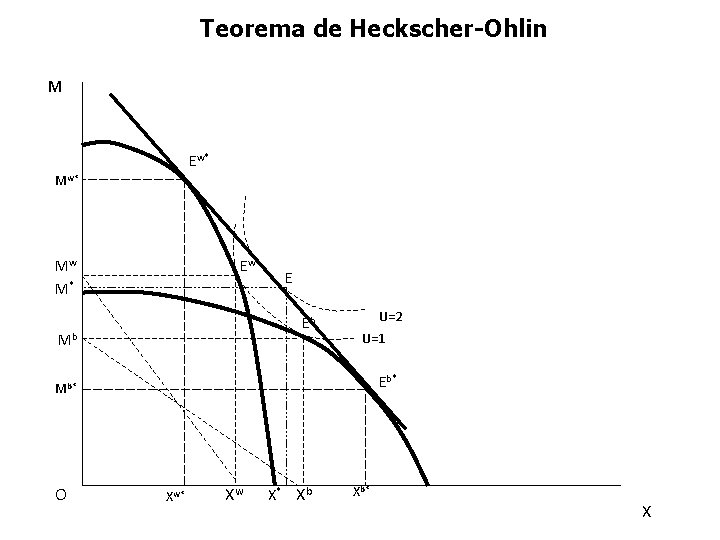 Teorema de Heckscher-Ohlin M Ew* Mw M* Ew E Eb Mb U=2 U=1 Eb*