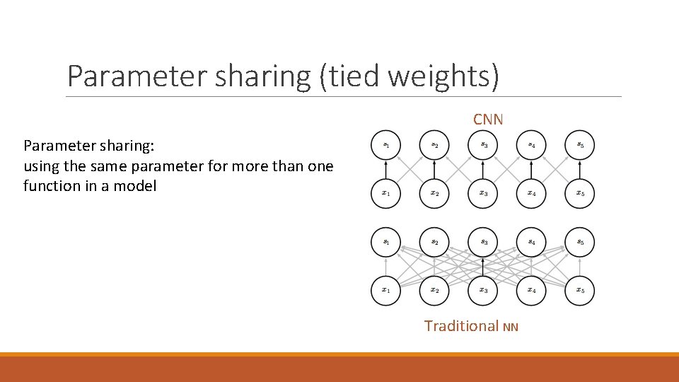 Parameter sharing (tied weights) CNN Parameter sharing: using the same parameter for more than