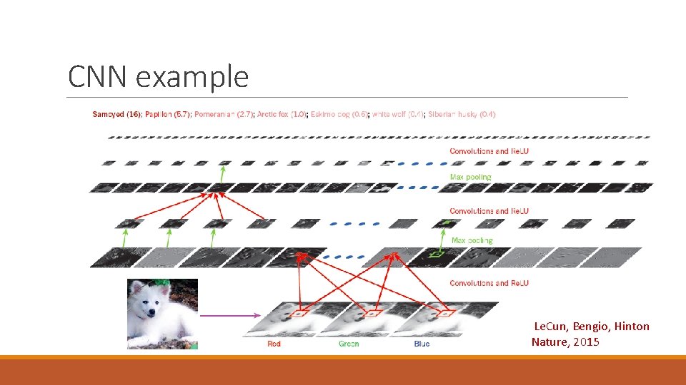 CNN example Le. Cun, Bengio, Hinton Nature, 2015 