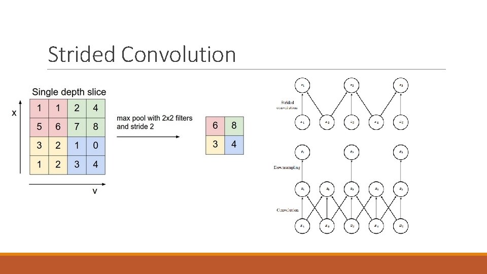 Strided Convolution 